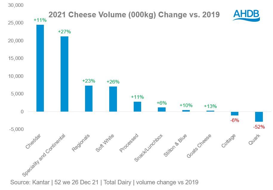 2021 Cheese volume performance